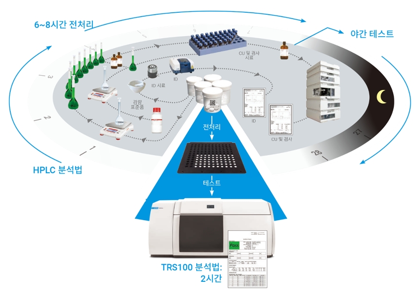 [비용 절감 효과 (HPLC vs TRS100)] 정량 분석 